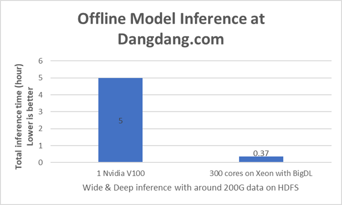 Figure 3: Offline Inference Performance Comparison Results