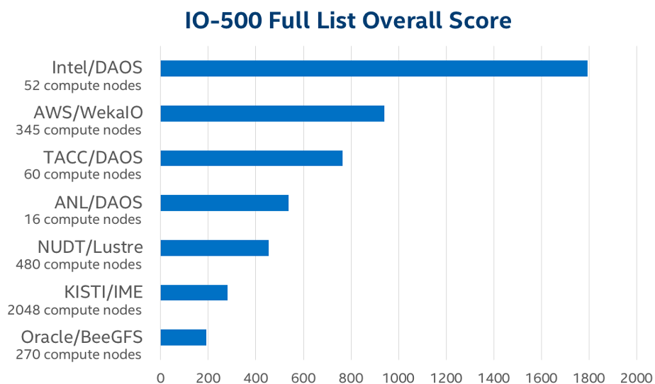 A bar chart showing the relative overall score of the top 7 entries in the IO500 full list. The entrants include Intel/DAOS, AWS/WekaIO, TACC/DAOS, ANL/DAOS, NUDT/Lustre, KISTI/IME, Oracle/BeeGFS.