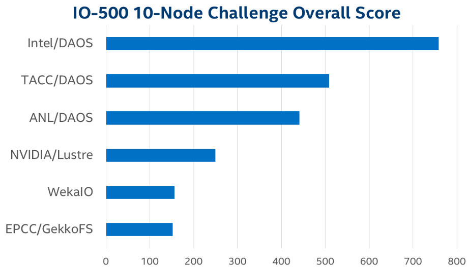 A bar chart showing the relative overall score of the top 6 entries in the IO500 10-node challenge. The entrants include Intel/DAOS, TACC/DAOS, ANL/DAOS, NVIDIA/Lustre, WekaIO, EPCC/GekkoFS