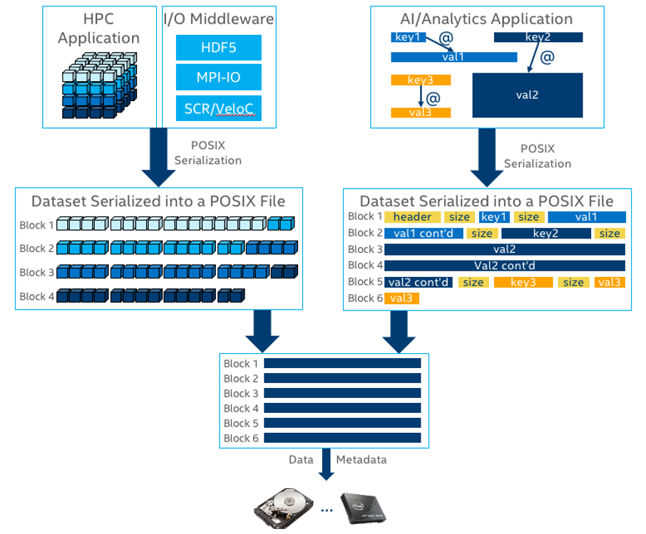 A flow chart showing the flow of data from structured data in the application to the layout of the data on across blocks as it is serialized onto disk.