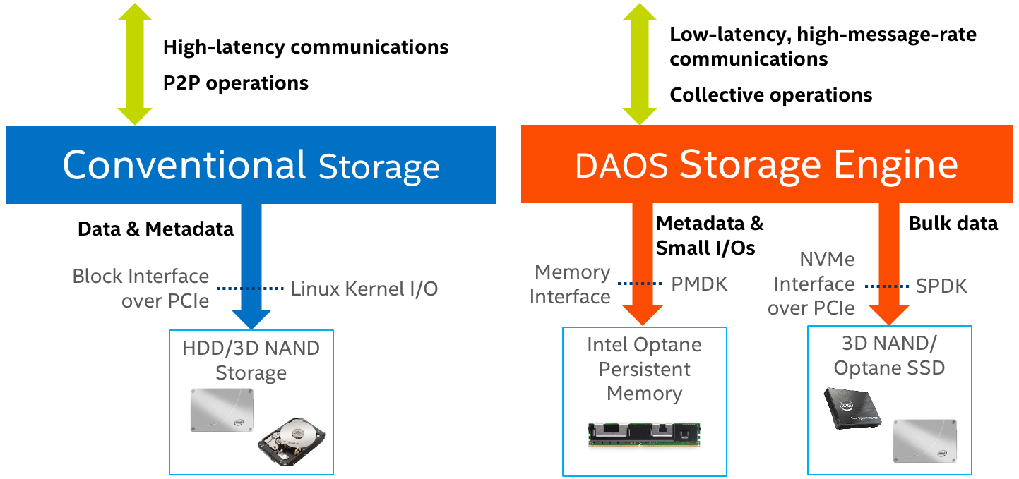 A diagram depicting the DAOS architecture, alongside the architecture of a conventional storage system. For the conventional file system, all of the data and metadata are stored directly on SSDs or HDDs. For the DAOS architecture, metadata and small I/Os are stored on Intel pmem, while the larger block I/Os are stored on the NVMe SSDs.