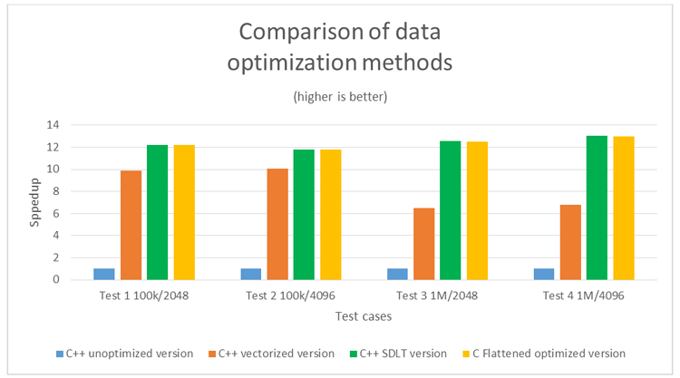 Speedup comparison of data optimization methods