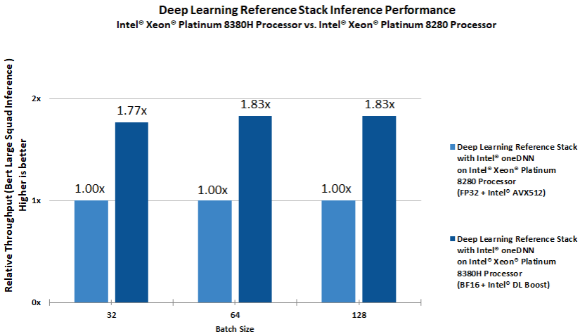 Deep Learning Reference Stack with Intel Optimized TensorFlow* and Bert model (Large, Dataset: SQuAD)