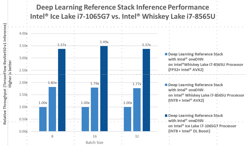 Deep Learning Reference Stack with TensorFlow 2.4.0 and ResNet50 v1 on client systems