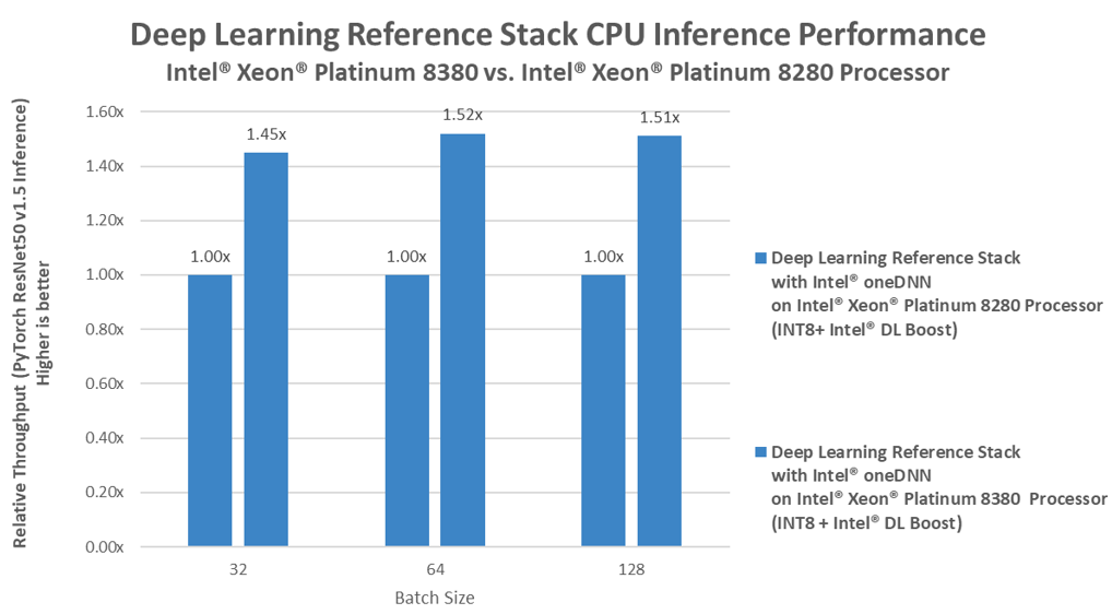 Deep Learning Reference Stack v9 CPU Inference Performance, Integrated PyTorch 