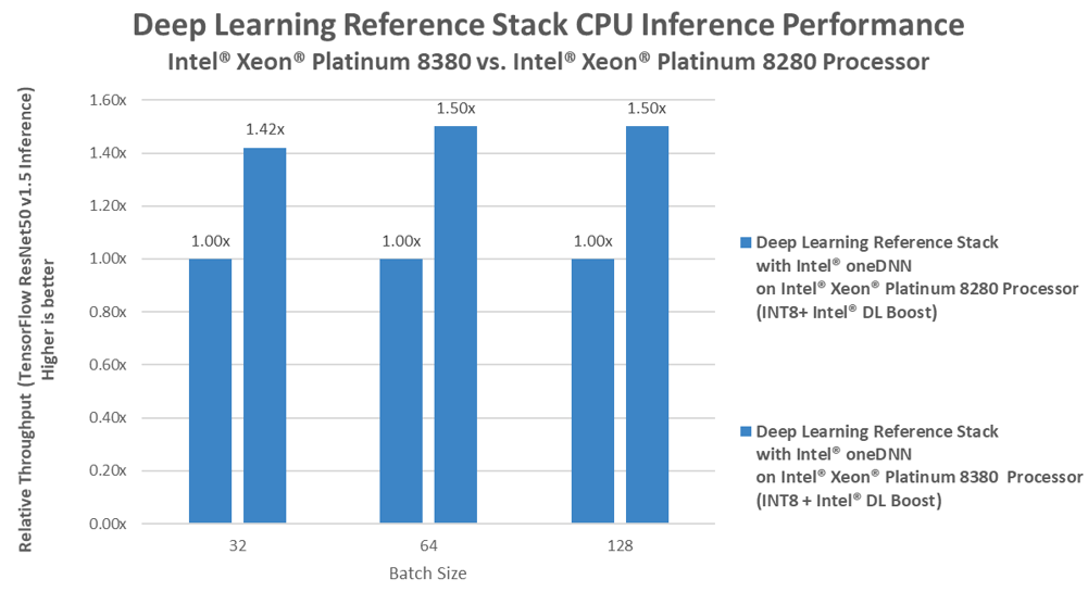 Deep Learning Reference Stack CPU Inference Performance, DLRS Integrated PyTorch 