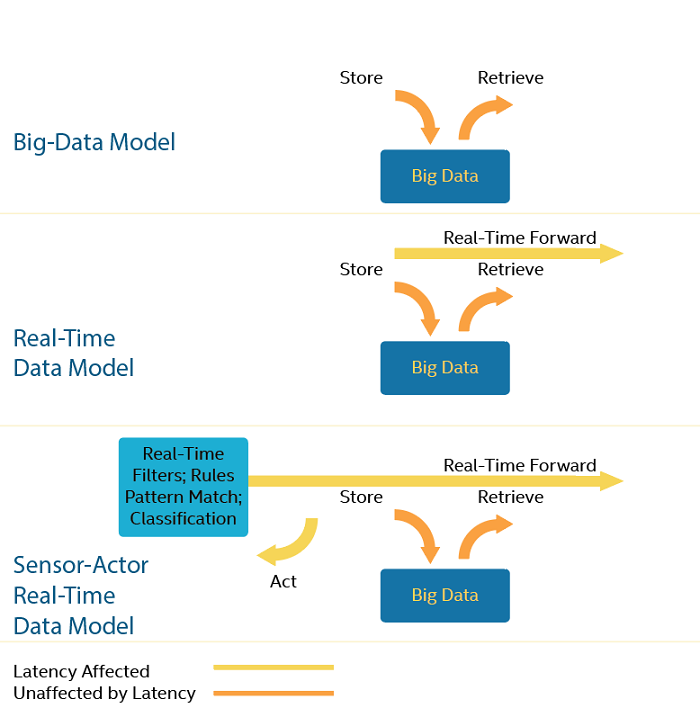 Evolution of IoT Networks