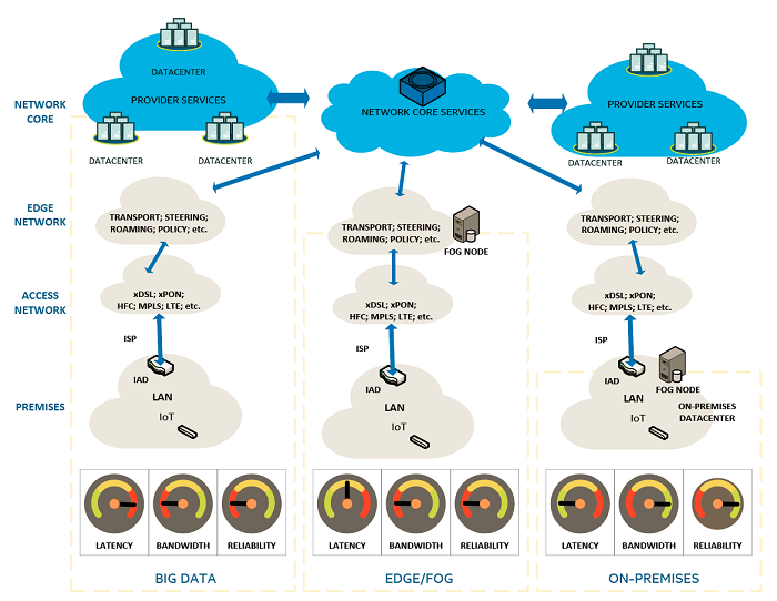 Comparison of different types of IoT Networks