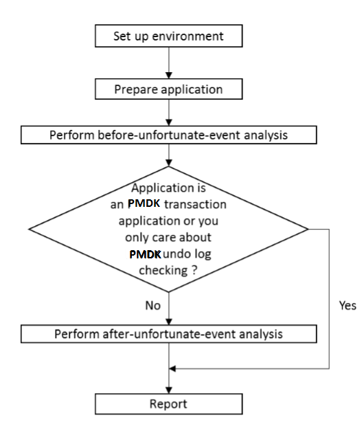 A flowchart, usage workflow of Intel® Inspector