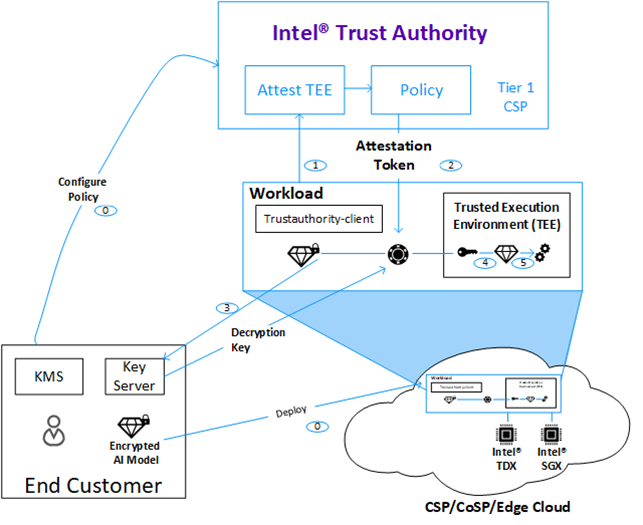 Intel Trust Authority and its interactions with an attested workload