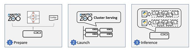 steps to use the analytics zoo cluster serving solution
