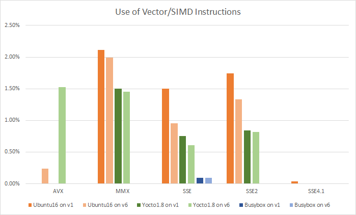 Dynamic ISA SIMD