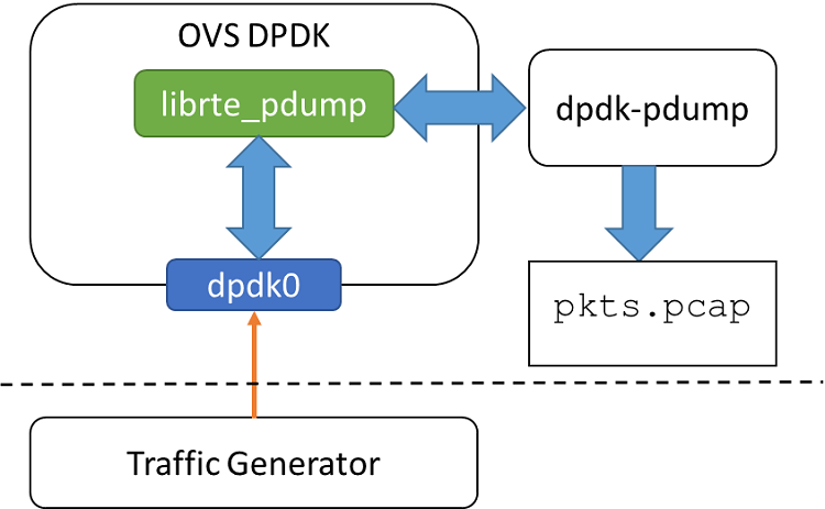 Figure 1 shows the test environment configuration