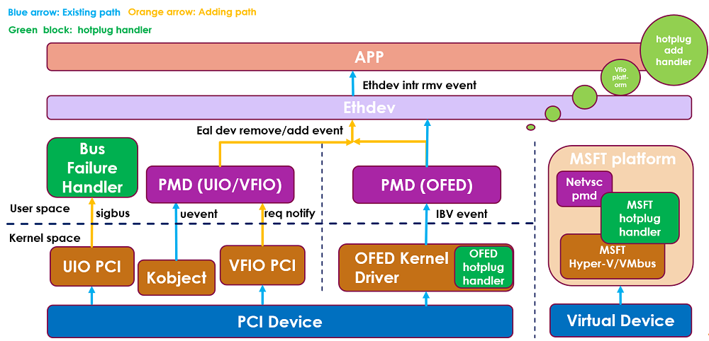 The current DPDK hotplug framework