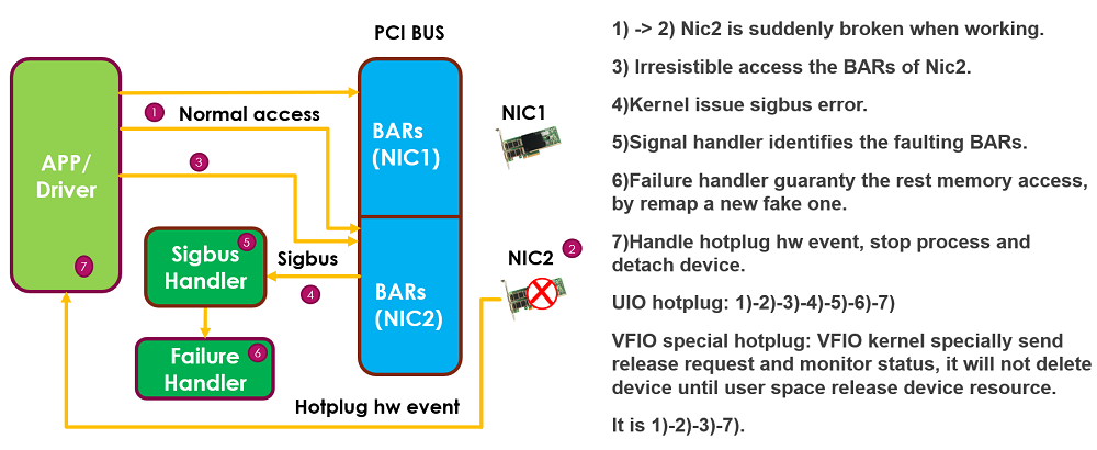 Intercepting and handling illegal hotplug events