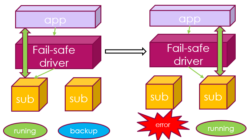 Figure 4-Recover network equipment through hotplug and the Fail-safe PMD