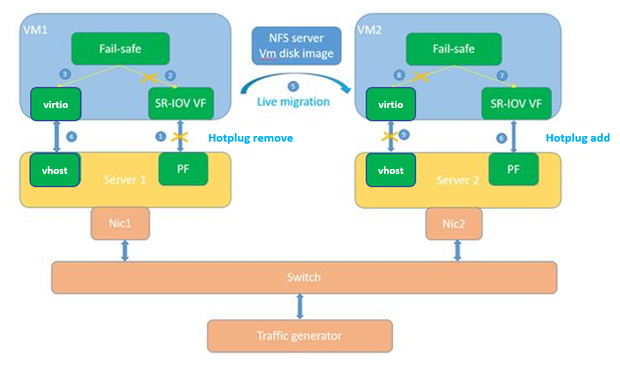 Figure 5. Realizing live migration through hotplug + Fail-safe PMD and virtio + QEMUKVM