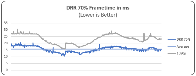 DRR 70% Frametime in ms