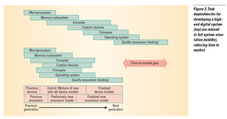  Full System Simulation Platform