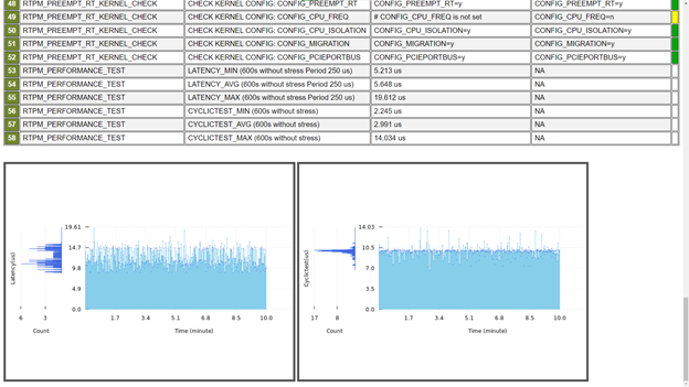 Screenshot showing Latency and Cyclictest datagrams