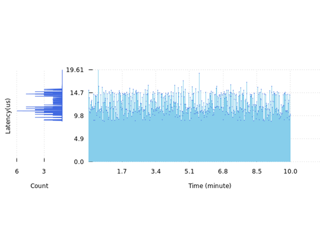 Screenshot of latency datagram showing 10 minutes of data.