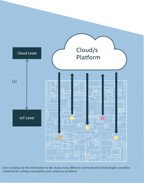iot cloud oriented architecture