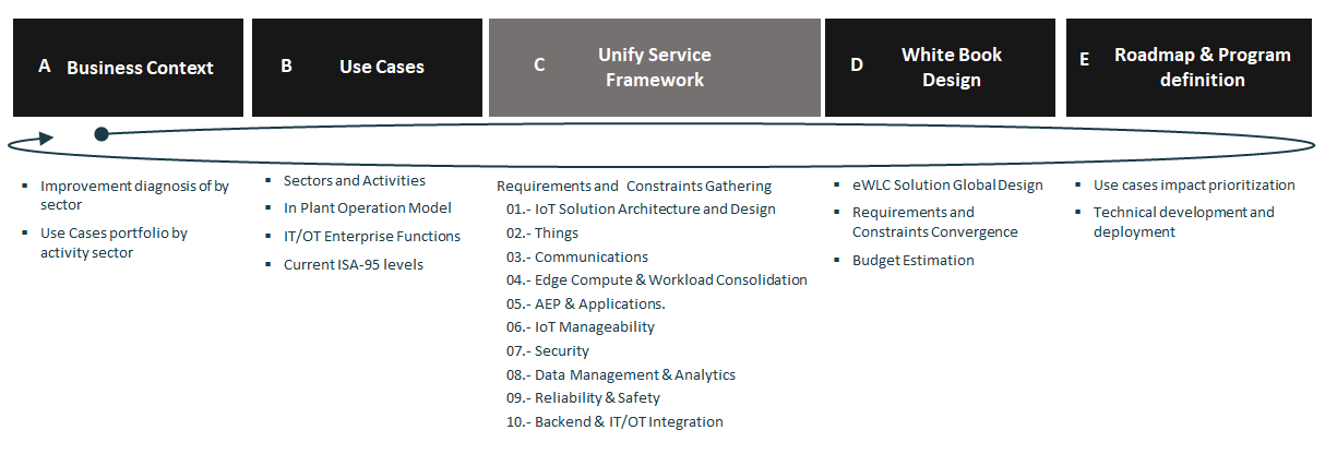 Digital transformation iterative process