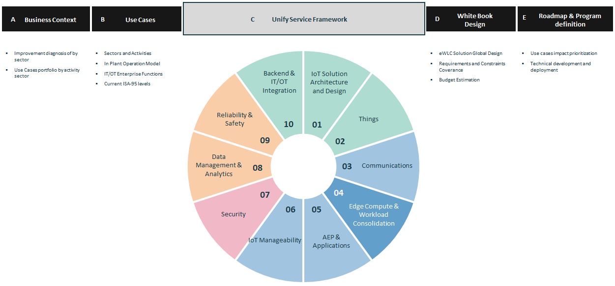 unified edge framework