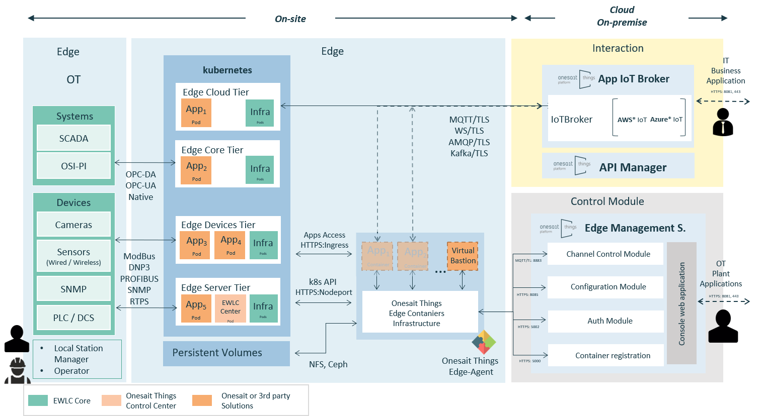 Tiered k8s clusters