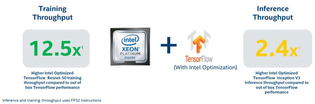 Boost your deep-learning performance on Intel Xeon Scalable processors with Intel® Optimization for TensorFlow* and Intel MKL-DNN.