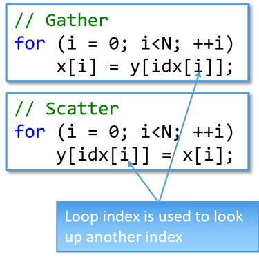 Indirect memory gather or scatter