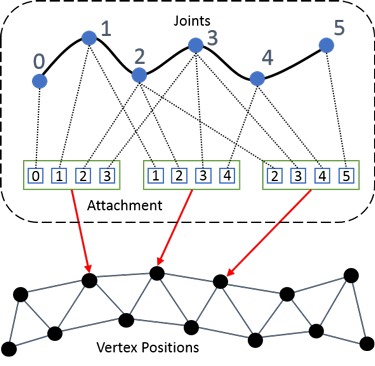 Example algorithm of 3D mesh deformation