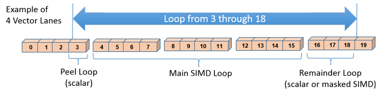 Anatomy of a SIMD loop