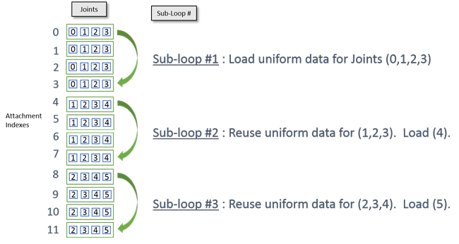 Uniform data for 3 out of 4 Joints can be reused in subsequent sub-loops
