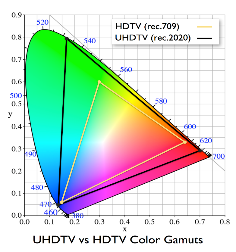 BT.2020 vs BT.709 color space comparison