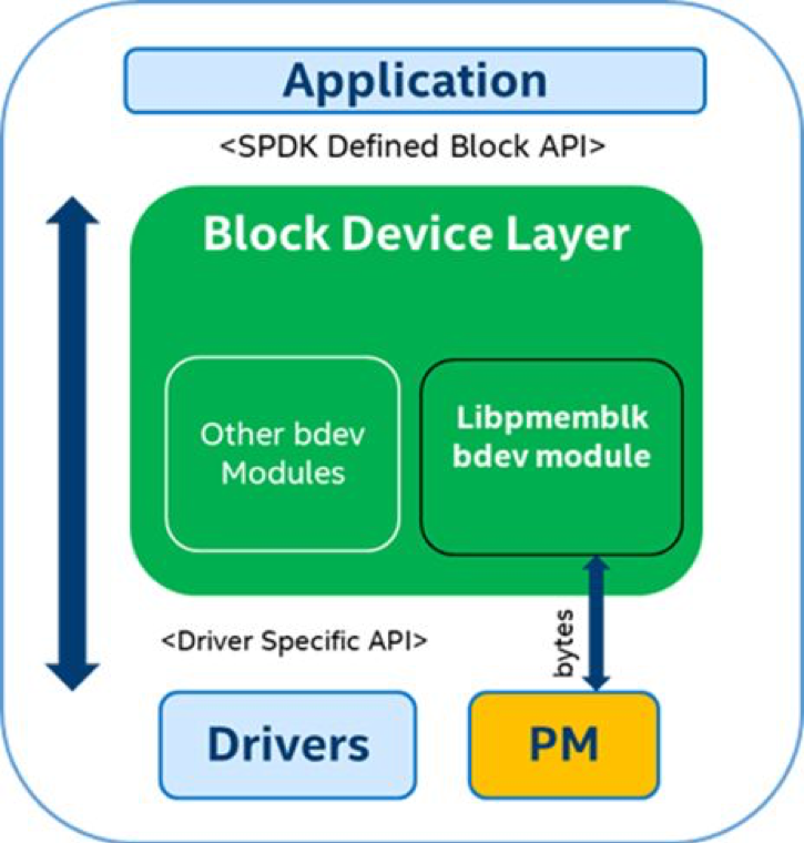 diagram of persistent memory's role in S P D K