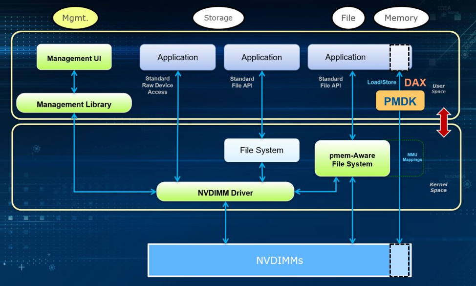 N V M Programming Model