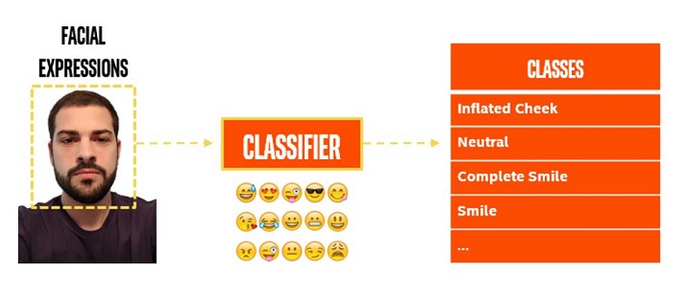 facial expressions classifier