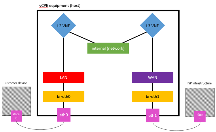 Network components and VNFs for vCPE setup using OpenStack*