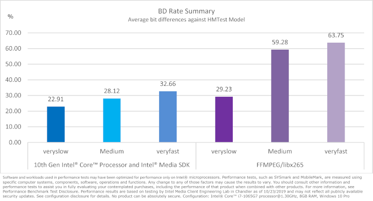 Chart comparing B D rate average bit differences against HMTest model