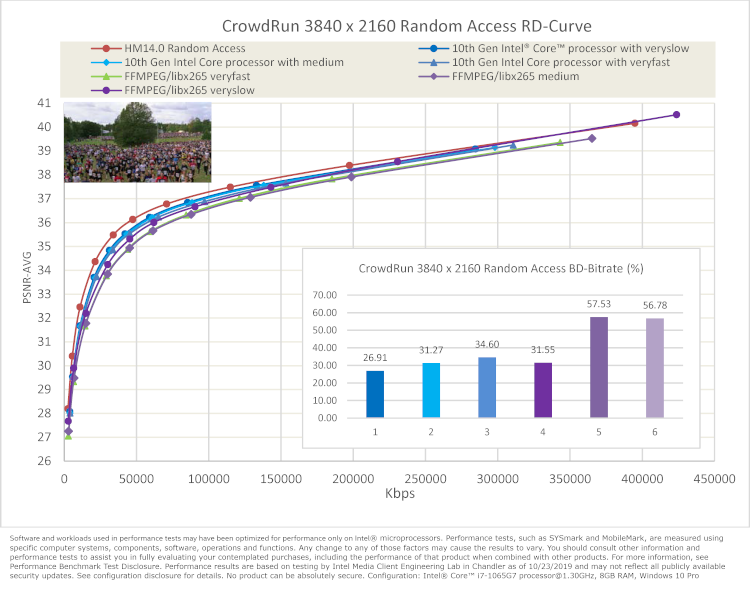 Chart comparing CrowdRun 3840 x 2160 random access R D curve