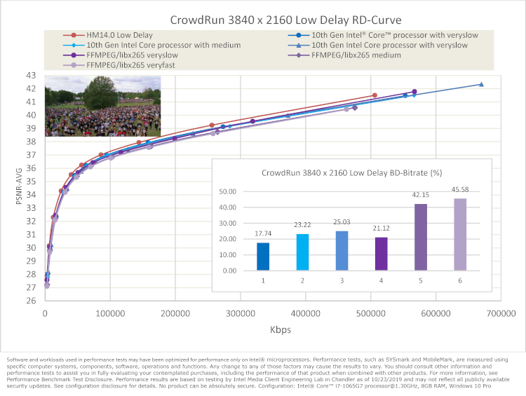 Chart comparing CrowdRun 3840 x 2160 low delay R D curve