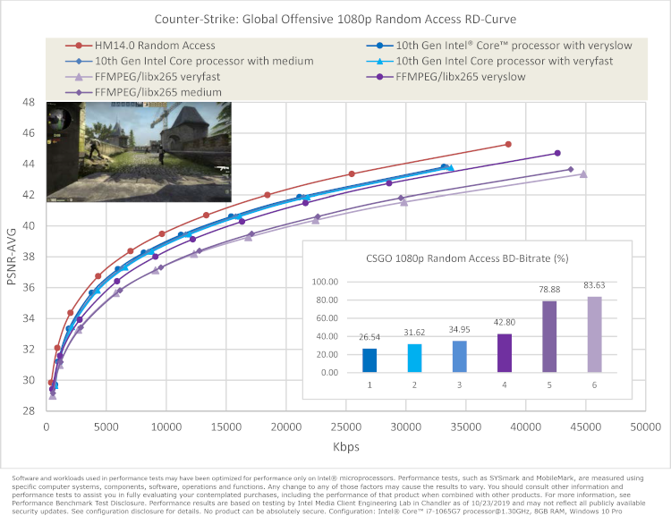 Chart comparing counter-strike global offensive 1080p random access R D curve