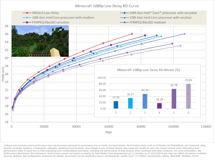 Chart comparing minecraft 1080p low delay