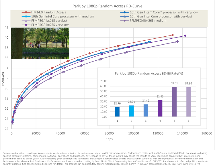 Chart comparing ParkJoy 1080p random access R D curve