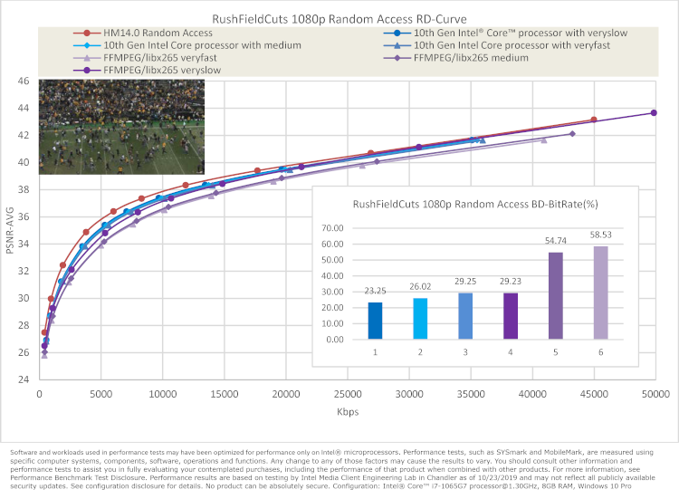 Chart comparing RushFieldCuts 1080p random access R D curve