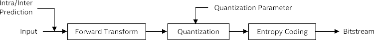 Flow of quatization process