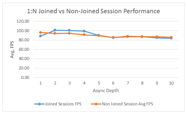 N Joined vs Non-Joined Session Performance 