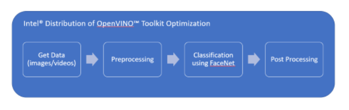 Intel OpenVINO toolkit optimization