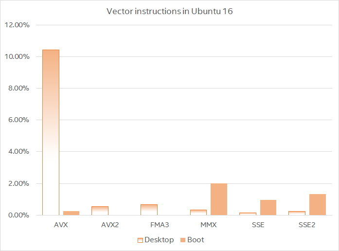 Instrumentation Ubuntu 16 Desktop Vector Instructions